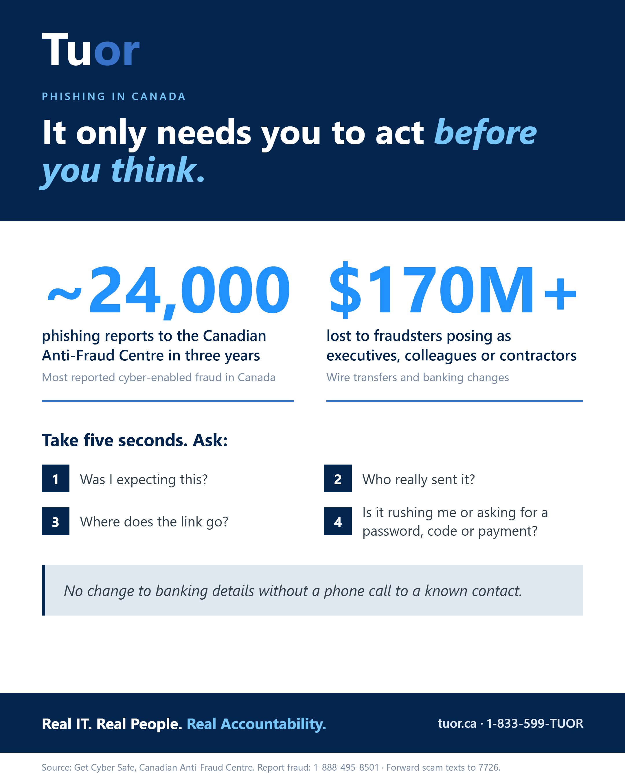 Phishing in Canada infographic. Nearly 24,000 phishing reports and more than $170 million lost in three years. Take five seconds and ask: was I expecting this, who really sent it, where does the link go, is it rushing me or asking for a password, code or payment.